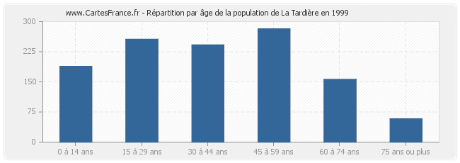 Répartition par âge de la population de La Tardière en 1999